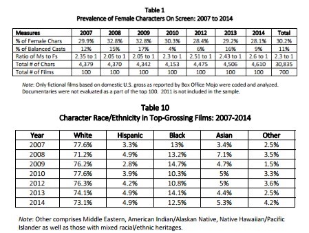 USC movie data chart