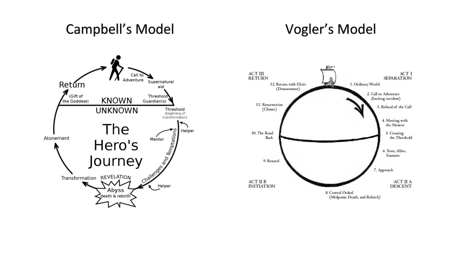 The Hero’s Journey FANgirl Blog